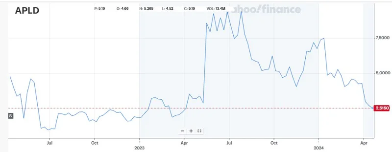 The APLD Stock Hype Train: Is It the Next Big Thing or Just More Hype?